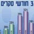 3 חודשי סקרים