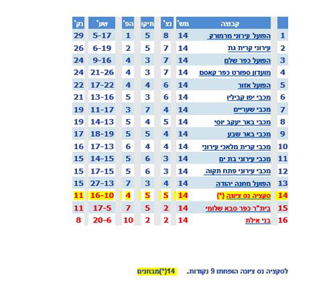 קריית גת פרצה את הבונקר-מכבי קריית גת 1  (1) -  בני אילת 0 (0)