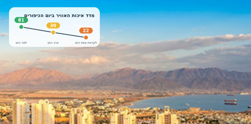 למרות הפסקת התנועה: מדד איכות האוויר באילת הורע ביום הכיפורים