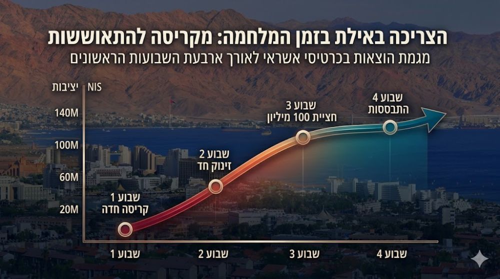 צריכת האשראי ממשיכה לעלות באילת: השבוע הרביעי מבסס את ההתאוששות