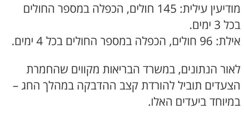 הפרסום בN12 היה שגוי - באילת אין 96 חולי קורונה