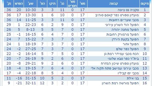 מאמן 'בני אילת' הועבר מתפקידו
