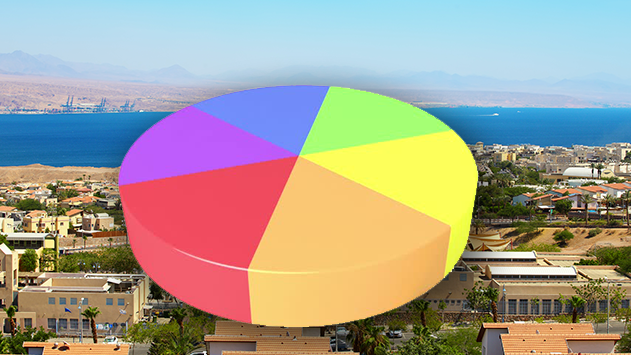 חברת מדרג: אילת מאופיינת ביחס חוב  לתושב ויחס גירעון מצטבר לתושב