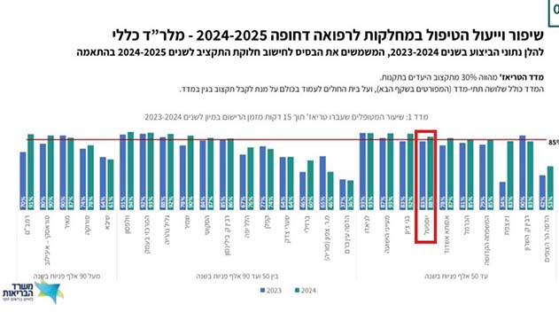 דוח משרד הבריאות:  יוספטל בצמרת מדדי האיכות הארציים