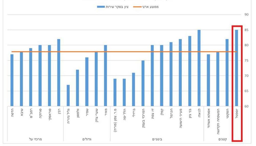 יוספטל במקום הראשון בארץ בסקר  שביעות רצון מהשירות במחלקה הפנימית