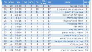 מאמן 'בני אילת' הועבר מתפקידו