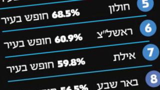 אילת מוקמה במקום השביעי  ב''מדד החופש העירוני'', אך העובדות גרועות הרבה יותר