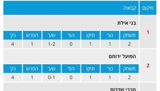 בני אילת עלתה לראשות הטבלה