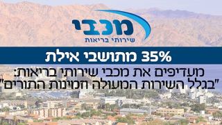 35% מתושבי אילת מעדיפים את מכבי שירותי בריאות: ''בגלל השירות המעולה וזמינות התורים”
